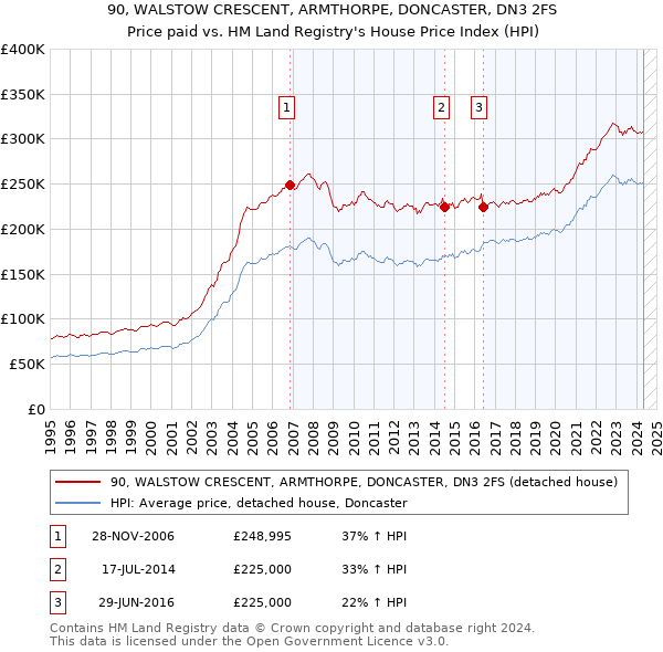 90, WALSTOW CRESCENT, ARMTHORPE, DONCASTER, DN3 2FS: Price paid vs HM Land Registry's House Price Index