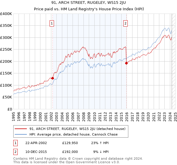 91, ARCH STREET, RUGELEY, WS15 2JU: Price paid vs HM Land Registry's House Price Index