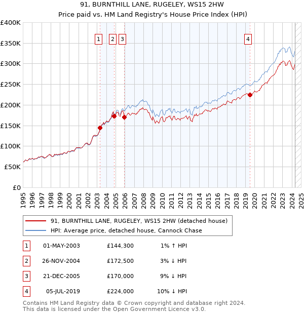 91, BURNTHILL LANE, RUGELEY, WS15 2HW: Price paid vs HM Land Registry's House Price Index