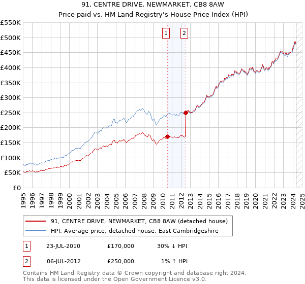 91, CENTRE DRIVE, NEWMARKET, CB8 8AW: Price paid vs HM Land Registry's House Price Index