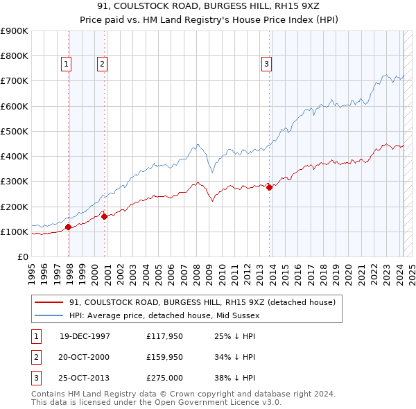 91, COULSTOCK ROAD, BURGESS HILL, RH15 9XZ: Price paid vs HM Land Registry's House Price Index