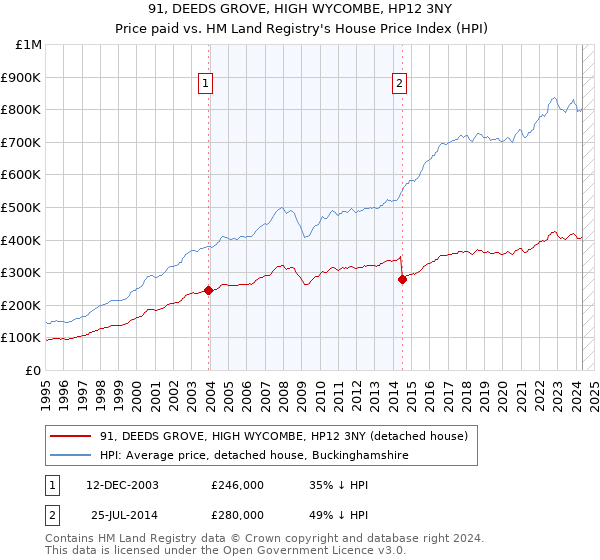 91, DEEDS GROVE, HIGH WYCOMBE, HP12 3NY: Price paid vs HM Land Registry's House Price Index