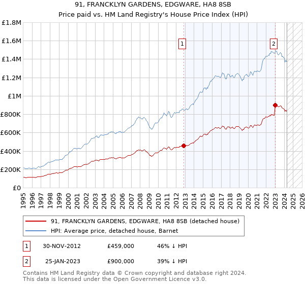 91, FRANCKLYN GARDENS, EDGWARE, HA8 8SB: Price paid vs HM Land Registry's House Price Index