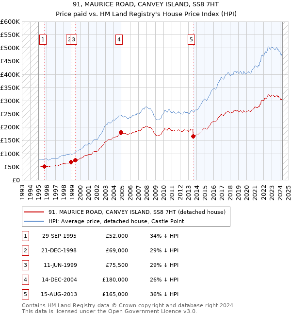 91, MAURICE ROAD, CANVEY ISLAND, SS8 7HT: Price paid vs HM Land Registry's House Price Index