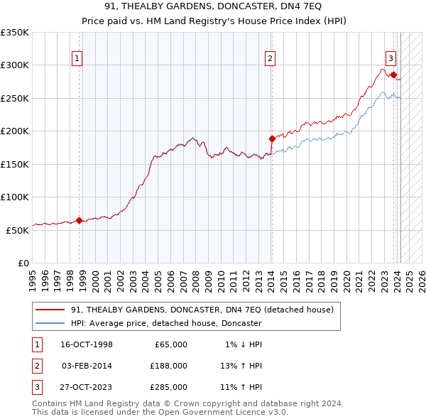 91, THEALBY GARDENS, DONCASTER, DN4 7EQ: Price paid vs HM Land Registry's House Price Index