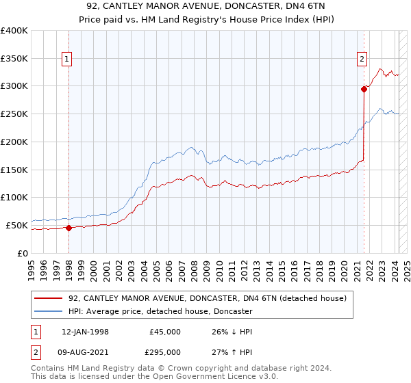 92, CANTLEY MANOR AVENUE, DONCASTER, DN4 6TN: Price paid vs HM Land Registry's House Price Index