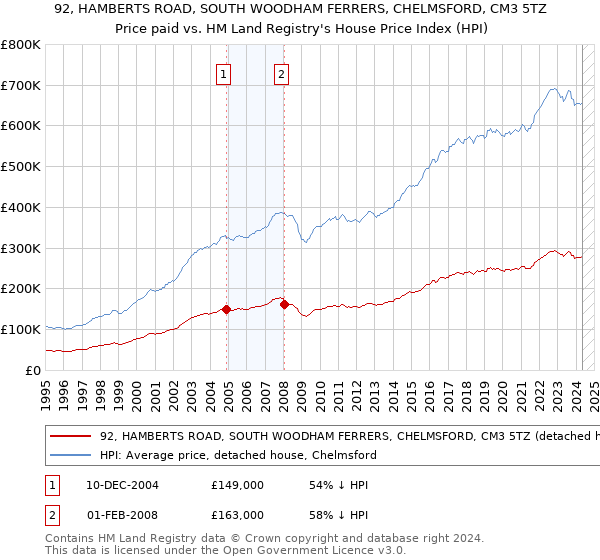 92, HAMBERTS ROAD, SOUTH WOODHAM FERRERS, CHELMSFORD, CM3 5TZ: Price paid vs HM Land Registry's House Price Index