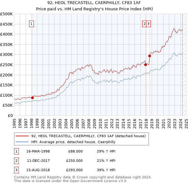 92, HEOL TRECASTELL, CAERPHILLY, CF83 1AF: Price paid vs HM Land Registry's House Price Index