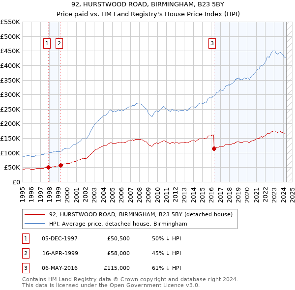 92, HURSTWOOD ROAD, BIRMINGHAM, B23 5BY: Price paid vs HM Land Registry's House Price Index