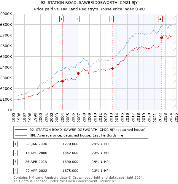 92, STATION ROAD, SAWBRIDGEWORTH, CM21 9JY: Price paid vs HM Land Registry's House Price Index