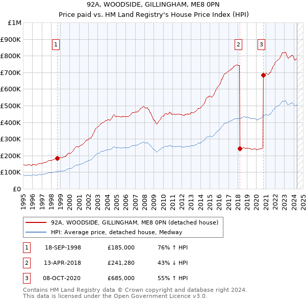 92A, WOODSIDE, GILLINGHAM, ME8 0PN: Price paid vs HM Land Registry's House Price Index