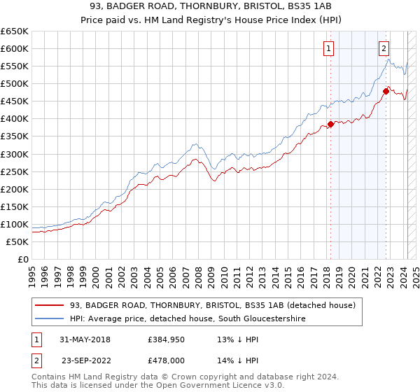 93, BADGER ROAD, THORNBURY, BRISTOL, BS35 1AB: Price paid vs HM Land Registry's House Price Index