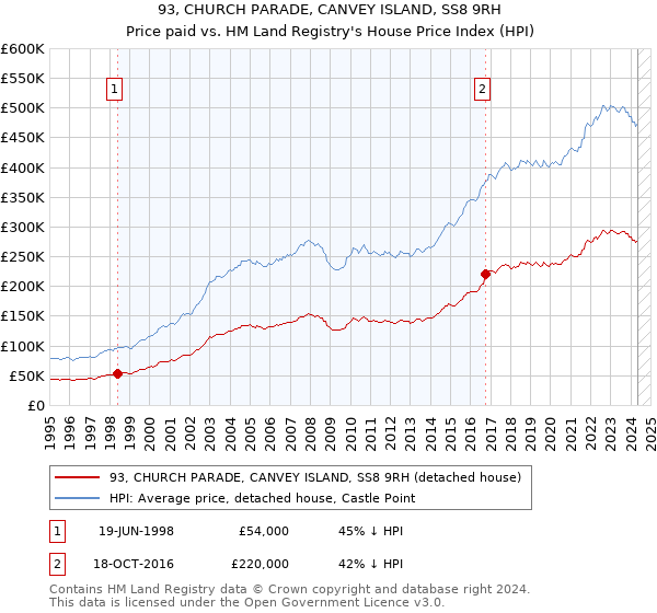 93, CHURCH PARADE, CANVEY ISLAND, SS8 9RH: Price paid vs HM Land Registry's House Price Index