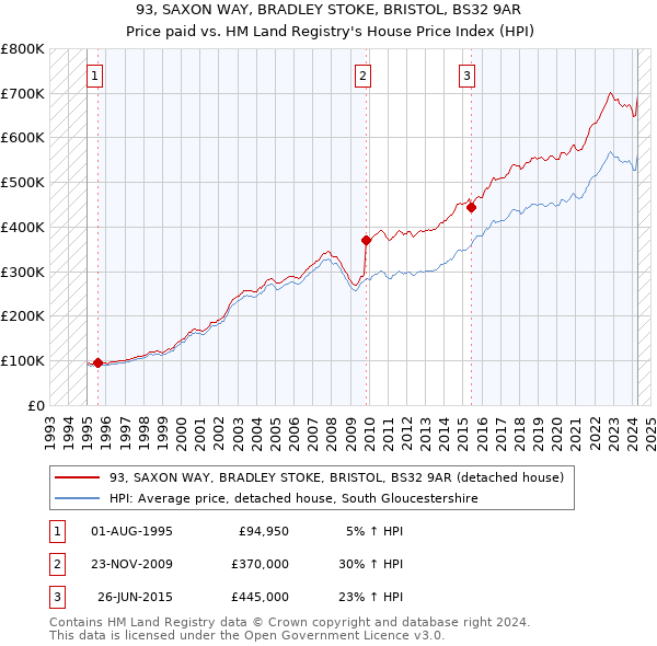 93, SAXON WAY, BRADLEY STOKE, BRISTOL, BS32 9AR: Price paid vs HM Land Registry's House Price Index