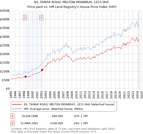 93, TAMAR ROAD, MELTON MOWBRAY, LE13 0HA: Price paid vs HM Land Registry's House Price Index