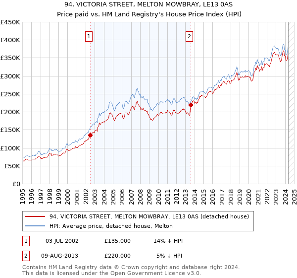 94, VICTORIA STREET, MELTON MOWBRAY, LE13 0AS: Price paid vs HM Land Registry's House Price Index