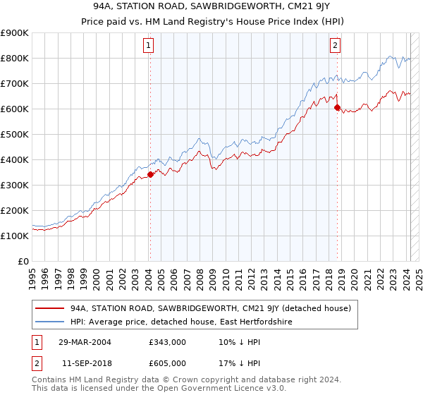 94A, STATION ROAD, SAWBRIDGEWORTH, CM21 9JY: Price paid vs HM Land Registry's House Price Index