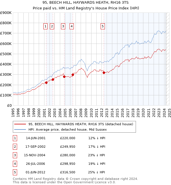 95, BEECH HILL, HAYWARDS HEATH, RH16 3TS: Price paid vs HM Land Registry's House Price Index