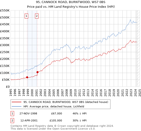 95, CANNOCK ROAD, BURNTWOOD, WS7 0BS: Price paid vs HM Land Registry's House Price Index