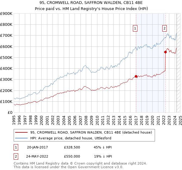 95, CROMWELL ROAD, SAFFRON WALDEN, CB11 4BE: Price paid vs HM Land Registry's House Price Index