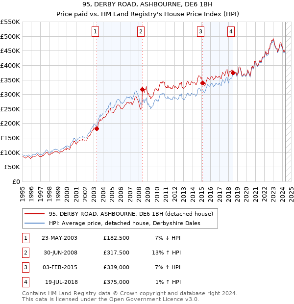 95, DERBY ROAD, ASHBOURNE, DE6 1BH: Price paid vs HM Land Registry's House Price Index