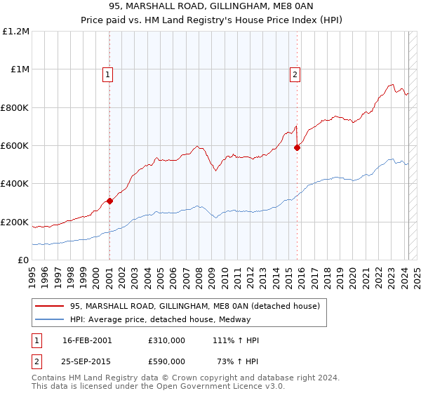 95, MARSHALL ROAD, GILLINGHAM, ME8 0AN: Price paid vs HM Land Registry's House Price Index