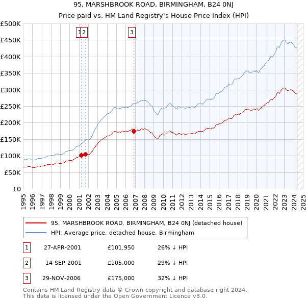 95, MARSHBROOK ROAD, BIRMINGHAM, B24 0NJ: Price paid vs HM Land Registry's House Price Index