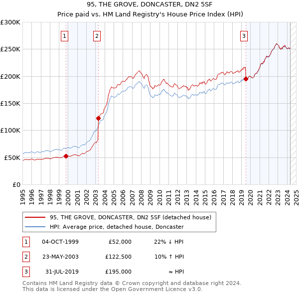 95, THE GROVE, DONCASTER, DN2 5SF: Price paid vs HM Land Registry's House Price Index