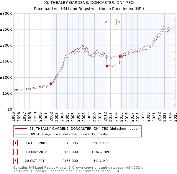 95, THEALBY GARDENS, DONCASTER, DN4 7EQ: Price paid vs HM Land Registry's House Price Index