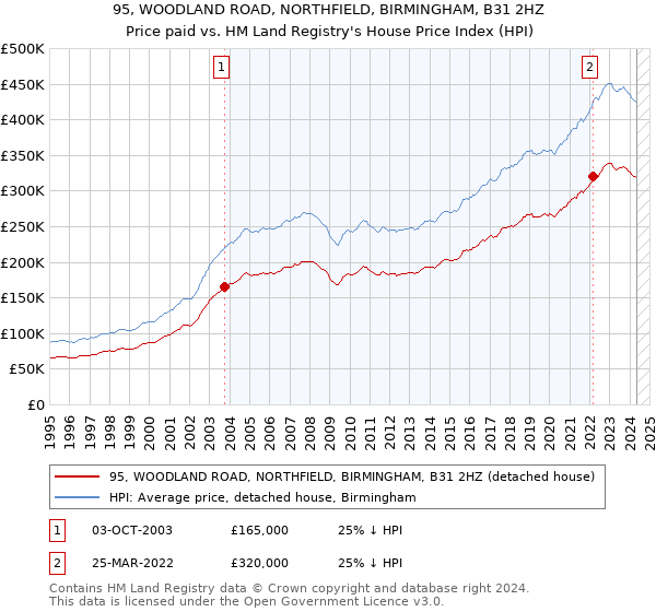 95, WOODLAND ROAD, NORTHFIELD, BIRMINGHAM, B31 2HZ: Price paid vs HM Land Registry's House Price Index