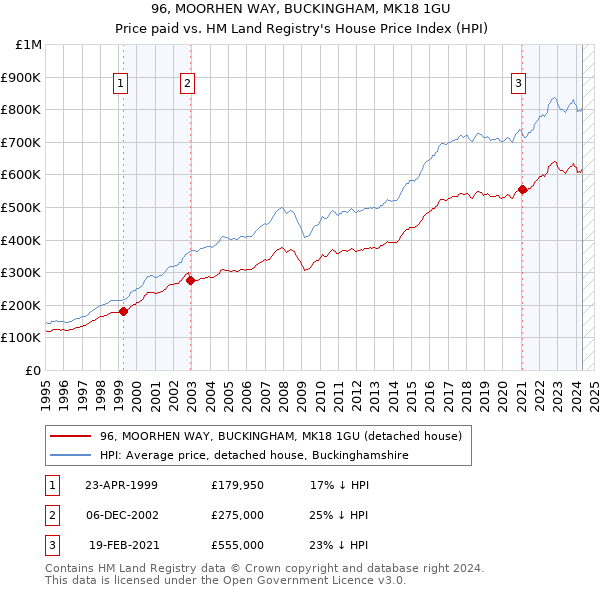 96, MOORHEN WAY, BUCKINGHAM, MK18 1GU: Price paid vs HM Land Registry's House Price Index