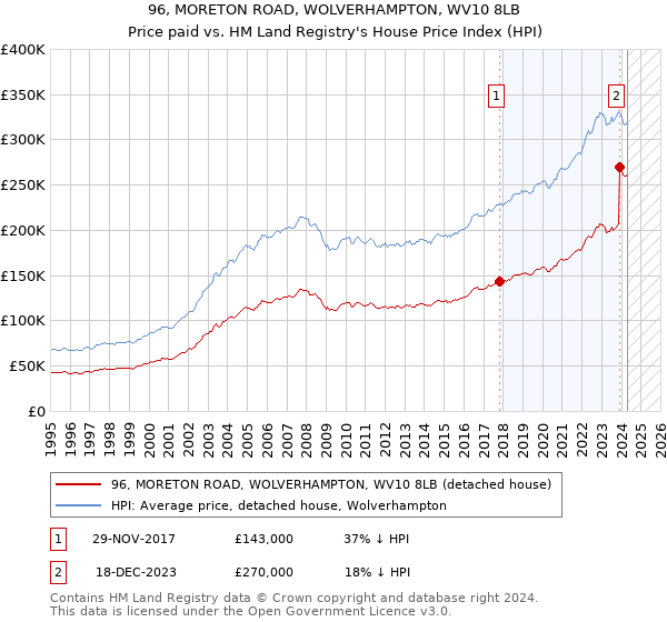 96, MORETON ROAD, WOLVERHAMPTON, WV10 8LB: Price paid vs HM Land Registry's House Price Index