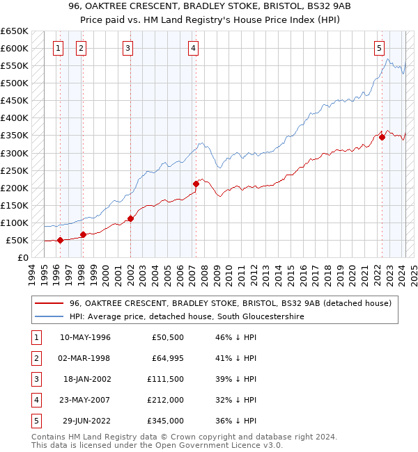 96, OAKTREE CRESCENT, BRADLEY STOKE, BRISTOL, BS32 9AB: Price paid vs HM Land Registry's House Price Index