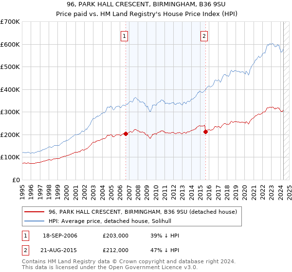 96, PARK HALL CRESCENT, BIRMINGHAM, B36 9SU: Price paid vs HM Land Registry's House Price Index