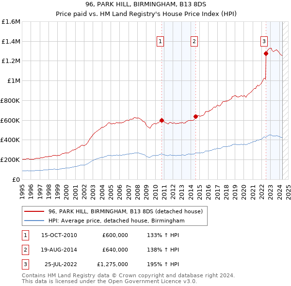 96, PARK HILL, BIRMINGHAM, B13 8DS: Price paid vs HM Land Registry's House Price Index