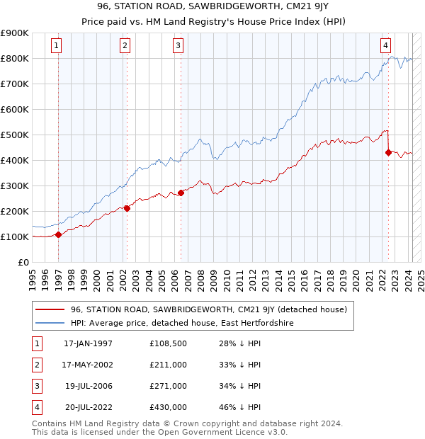 96, STATION ROAD, SAWBRIDGEWORTH, CM21 9JY: Price paid vs HM Land Registry's House Price Index