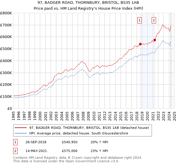 97, BADGER ROAD, THORNBURY, BRISTOL, BS35 1AB: Price paid vs HM Land Registry's House Price Index