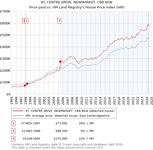 97, CENTRE DRIVE, NEWMARKET, CB8 8AW: Price paid vs HM Land Registry's House Price Index