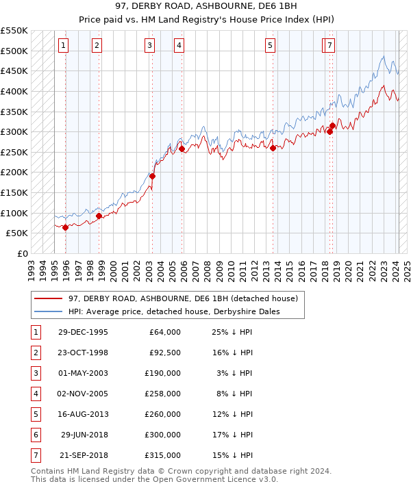 97, DERBY ROAD, ASHBOURNE, DE6 1BH: Price paid vs HM Land Registry's House Price Index