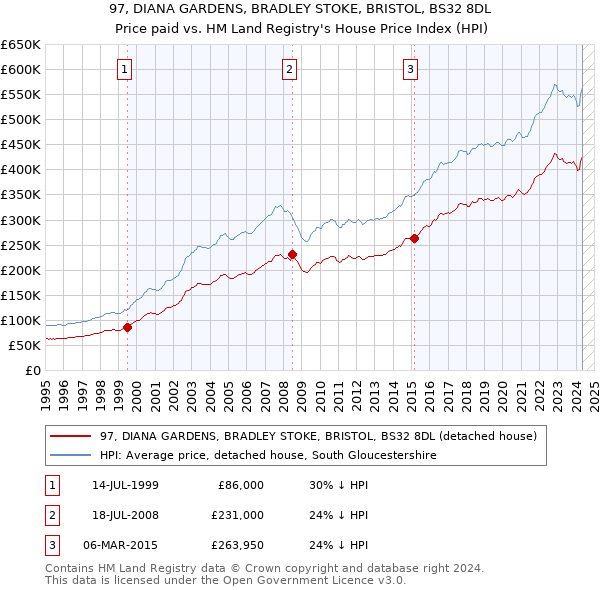 97, DIANA GARDENS, BRADLEY STOKE, BRISTOL, BS32 8DL: Price paid vs HM Land Registry's House Price Index