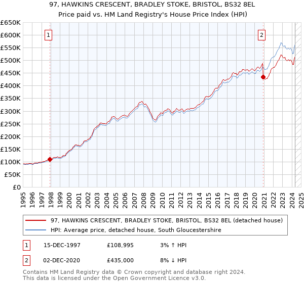 97, HAWKINS CRESCENT, BRADLEY STOKE, BRISTOL, BS32 8EL: Price paid vs HM Land Registry's House Price Index