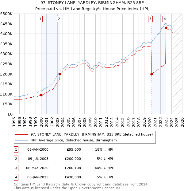 97, STONEY LANE, YARDLEY, BIRMINGHAM, B25 8RE: Price paid vs HM Land Registry's House Price Index