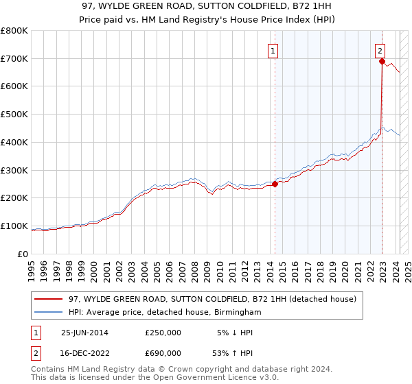 97, WYLDE GREEN ROAD, SUTTON COLDFIELD, B72 1HH: Price paid vs HM Land Registry's House Price Index