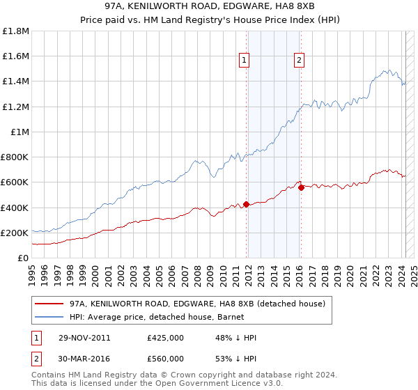 97A, KENILWORTH ROAD, EDGWARE, HA8 8XB: Price paid vs HM Land Registry's House Price Index