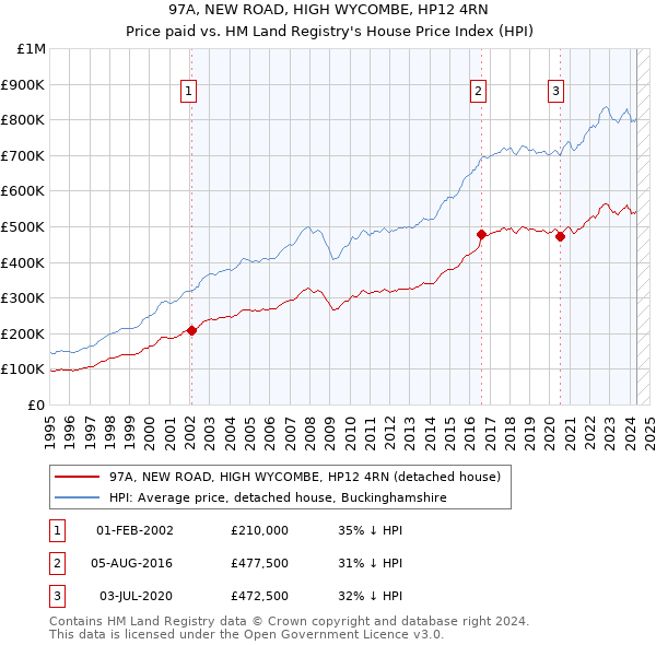 97A, NEW ROAD, HIGH WYCOMBE, HP12 4RN: Price paid vs HM Land Registry's House Price Index