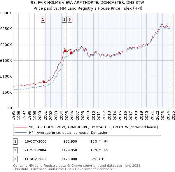 98, FAIR HOLME VIEW, ARMTHORPE, DONCASTER, DN3 3TW: Price paid vs HM Land Registry's House Price Index