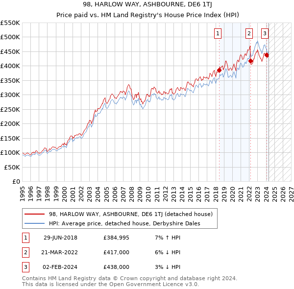 98, HARLOW WAY, ASHBOURNE, DE6 1TJ: Price paid vs HM Land Registry's House Price Index