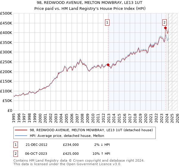 98, REDWOOD AVENUE, MELTON MOWBRAY, LE13 1UT: Price paid vs HM Land Registry's House Price Index