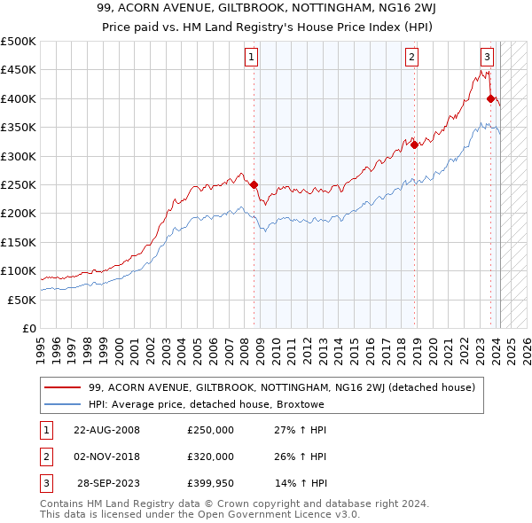 99, ACORN AVENUE, GILTBROOK, NOTTINGHAM, NG16 2WJ: Price paid vs HM Land Registry's House Price Index