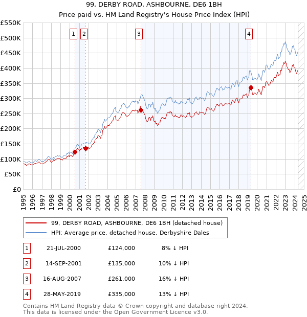 99, DERBY ROAD, ASHBOURNE, DE6 1BH: Price paid vs HM Land Registry's House Price Index